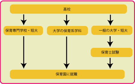 幼稚園教諭になるまでの道のり