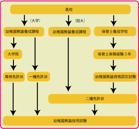 幼稚園教諭になるまでの道のり