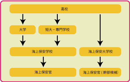 海上保安官になるまでの道のり