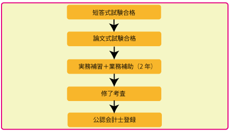 公認会計士になるまでの道のり