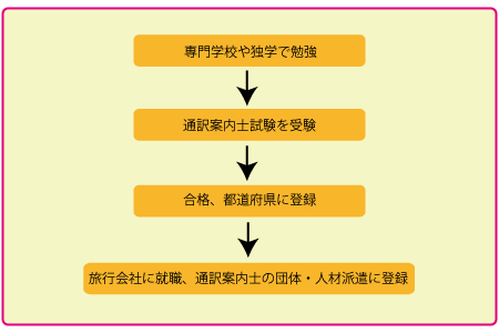 通訳案内士になるまでの道のり