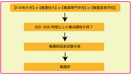 看護師になるまでの道のり