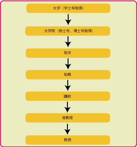 大学教授になるまでの道のり