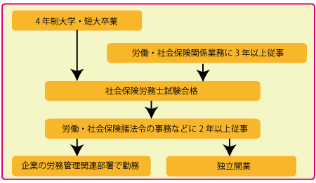 社労士になるまでの道のり