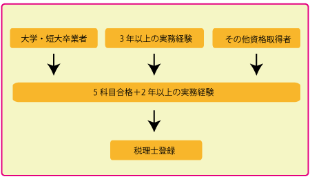 税理士になるまでの道のり